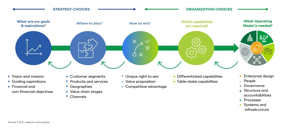 Organizational strategy framework