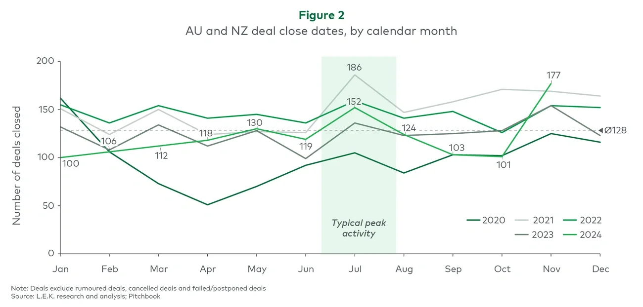 Figure 2. AU and NZ deal close dates, by calendar month